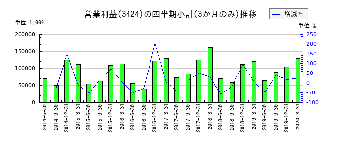 ミヤコのの営業利益推移