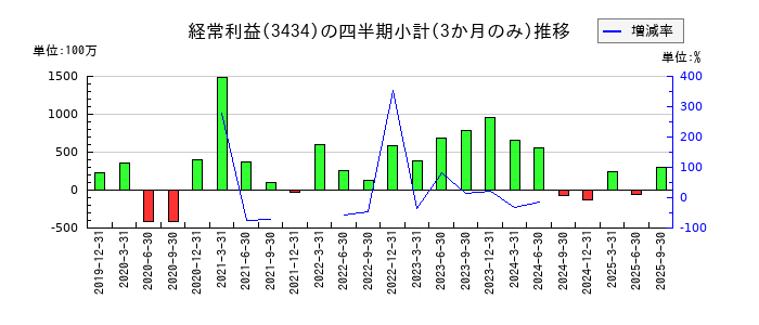 アルファCoのの経常利益推移