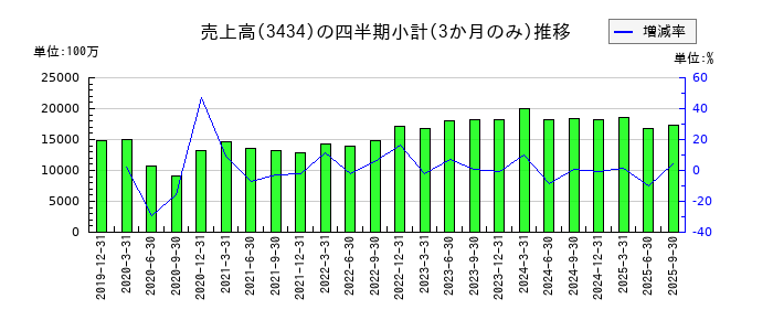 アルファCoのの売上高推移
