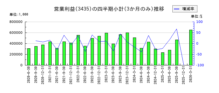 サンコーテクノのの営業利益推移