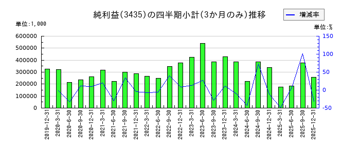サンコーテクノのの純利益推移