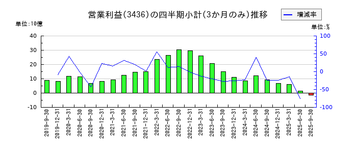 SUMCOのの営業利益推移