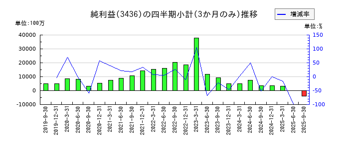 SUMCOのの純利益推移