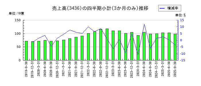 SUMCOのの売上高推移