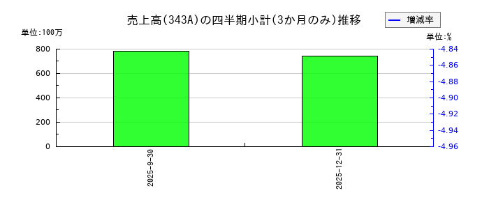 ＩＡＣＥトラベルのの売上高推移