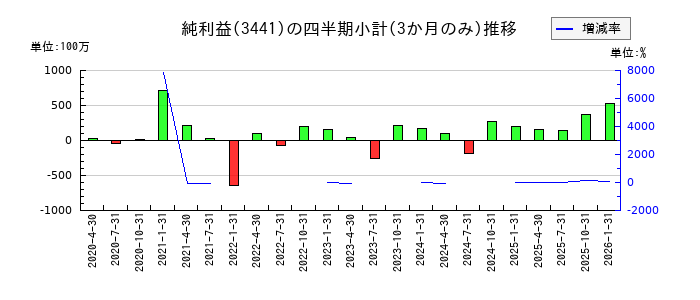 山王のの純利益推移