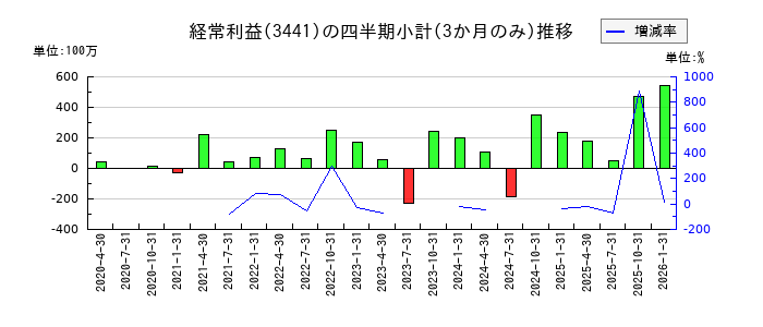 山王のの経常利益推移