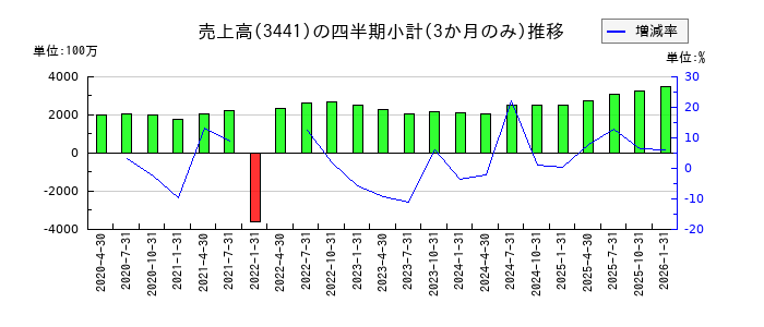 山王のの売上高推移