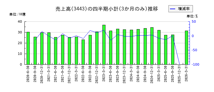 川田テクノロジーズのの売上高推移