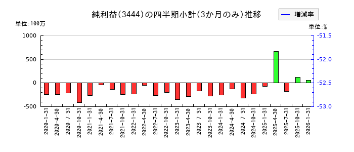 菊池製作所のの純利益推移