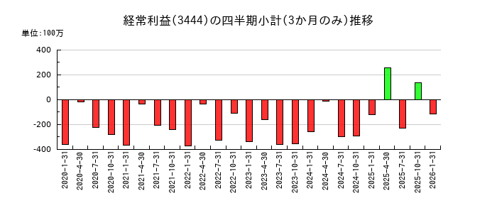 菊池製作所のの経常利益推移