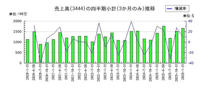 菊池製作所のの売上高推移
