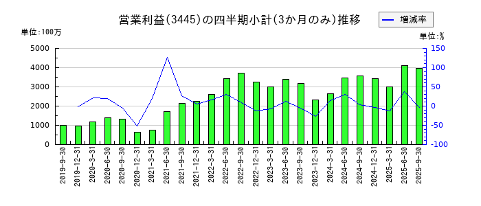 RS Technologiesのの営業利益推移