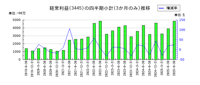 RS Technologiesのの経常利益推移