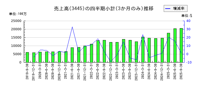 RS Technologiesのの売上高推移