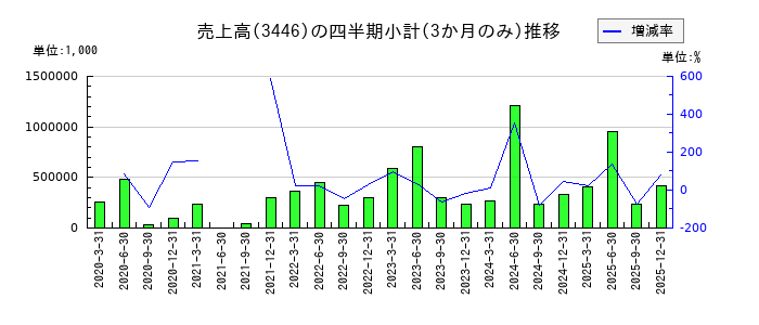 ジェイテックコーポレーション（JTEC）のの売上高推移