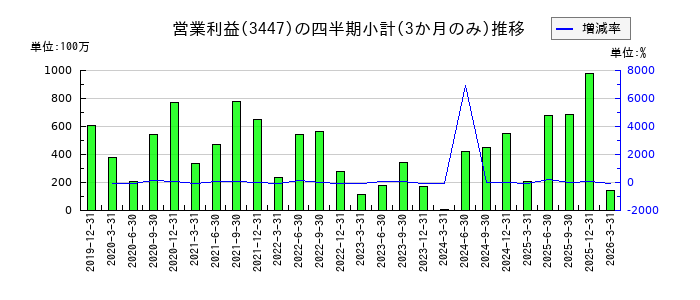 信和のの営業利益推移