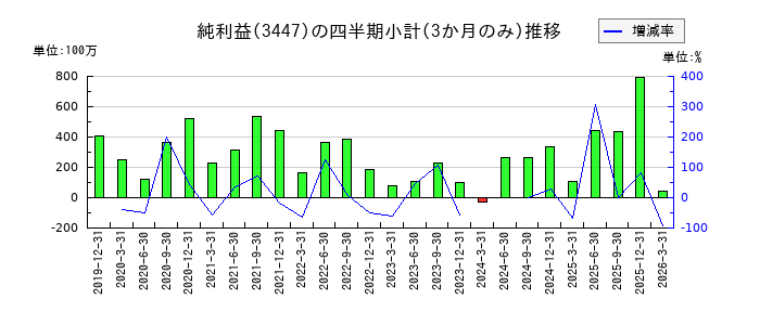 信和のの純利益推移
