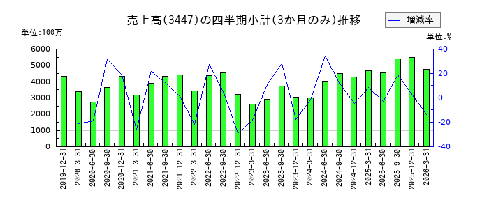 信和のの売上高推移