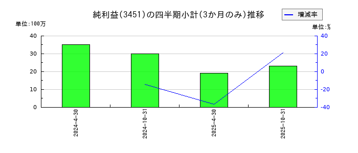 トーセイ・リート投資法人 投資証券のの純利益推移