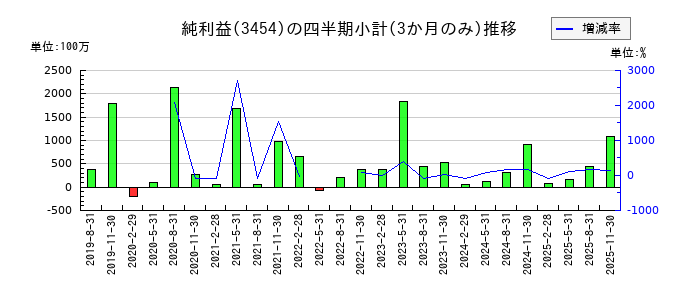 ファーストブラザーズのの純利益推移