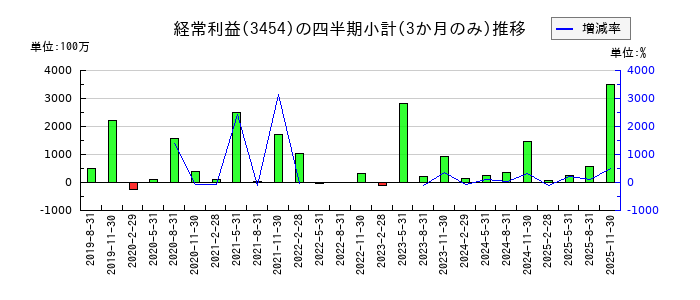 ファーストブラザーズのの経常利益推移