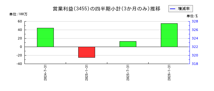 ヘルスケア&メディカル投資法人 投資証券のの営業利益推移