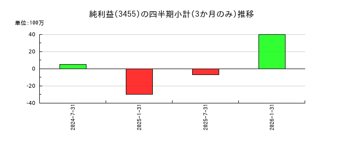 ヘルスケア&メディカル投資法人 投資証券のの純利益推移