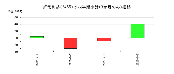 ヘルスケア&メディカル投資法人 投資証券のの経常利益推移