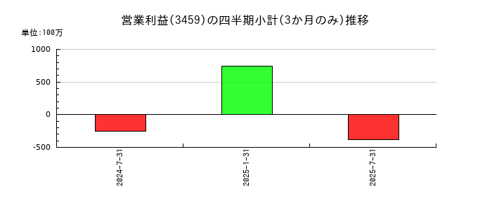 サムティ・レジデンシャル投資法人 投資証券のの営業利益推移