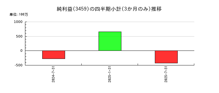 サムティ・レジデンシャル投資法人 投資証券のの純利益推移