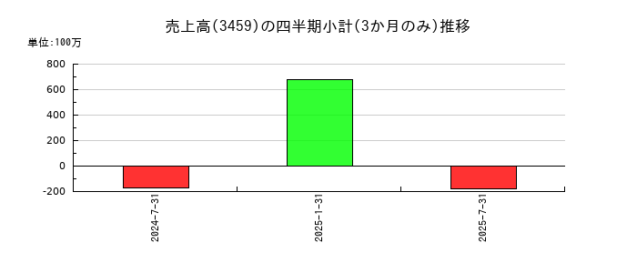 サムティ・レジデンシャル投資法人 投資証券のの売上高推移