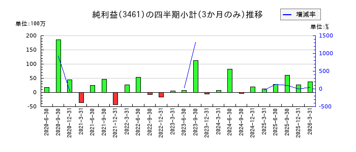 パルマのの純利益推移