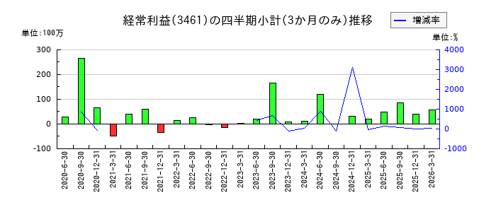 パルマのの経常利益推移