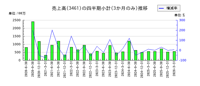 パルマのの売上高推移