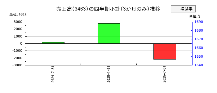 いちごホテルリート投資法人 投資証券のの売上高推移