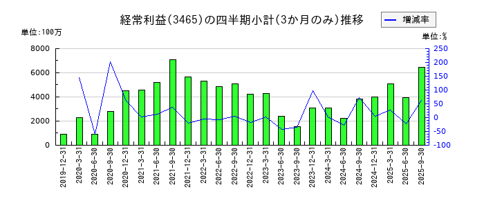 ケイアイスター不動産のの経常利益推移