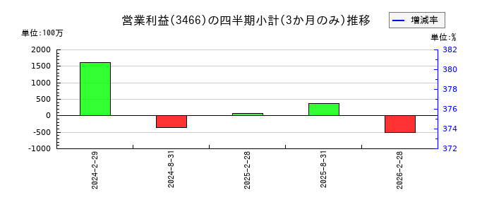 ラサールロジポート投資法人 投資証券のの営業利益推移