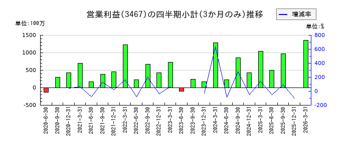 アグレ都市デザインのの営業利益推移