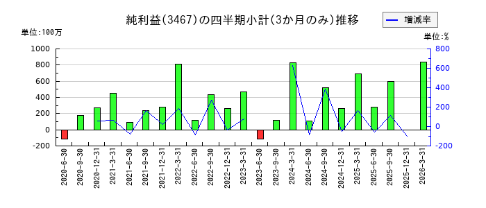 アグレ都市デザインのの純利益推移