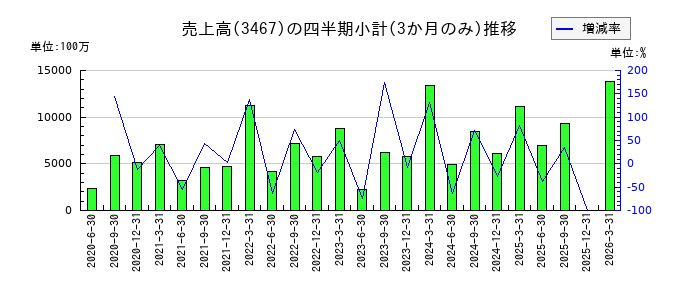 アグレ都市デザインのの売上高推移