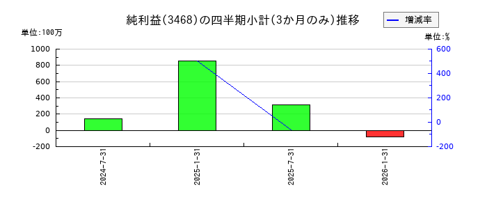 スターアジア不動産投資法人のの純利益推移