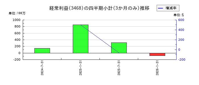 スターアジア不動産投資法人のの経常利益推移