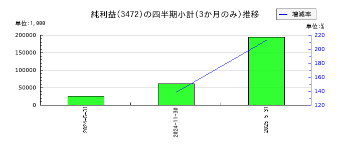 日本ホテル＆レジデンシャル投資法人　投資証券のの純利益推移