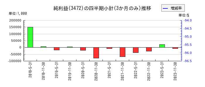 大江戸温泉リート投資法人　投資証券のの純利益推移