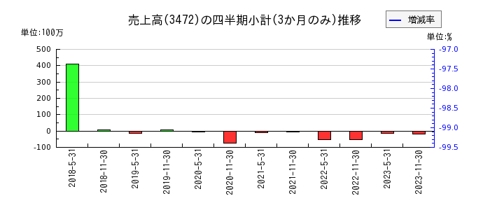 大江戸温泉リート投資法人　投資証券のの売上高推移