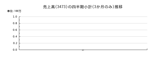 さくら総合リート投資法人 投資証券のの売上高推移