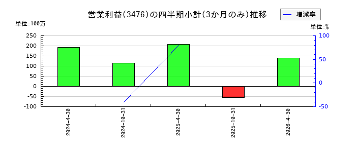 投資法人みらいのの営業利益推移