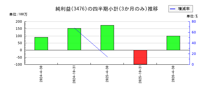 投資法人みらいのの純利益推移