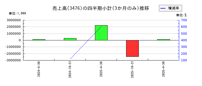 投資法人みらいのの売上高推移